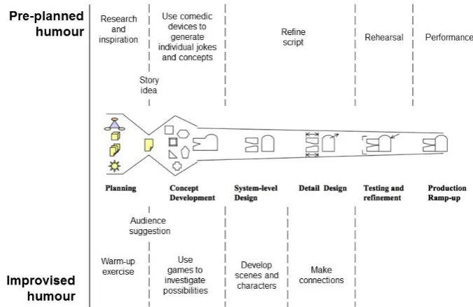 Figure 3. Scripted and improvised humour mapped against an engineering design process (adapted from Ulrich and Eppinger, 2008) 