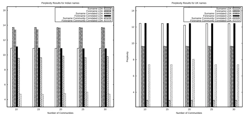 Fig. 8.Perplexity values for India and UK names data set for different probabilistic models