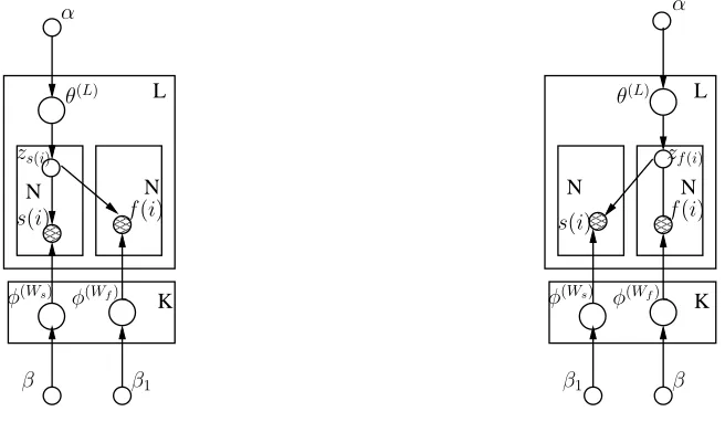Fig. 2.The graphical representation of surname Correlated LDA modelFig. 3. The graphical representation of forename Correlated LDA Model