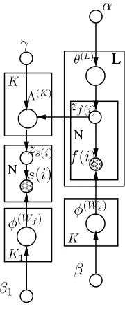 Fig. 4.Surname Community Correlated LDA model
