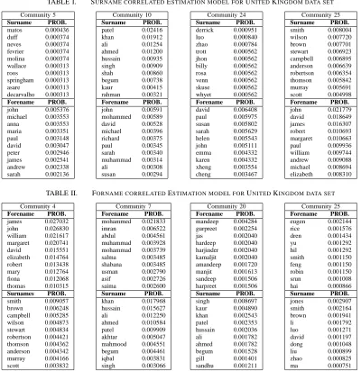 TABLE I.SURNAME CORRELATED ESTIMATION MODEL FOR UNITED KINGDOM DATA SET