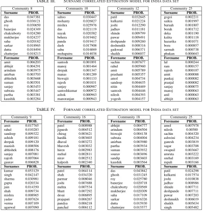 TABLE III.SURNAME CORRELATED ESTIMATION MODEL FOR INDIA DATA SET