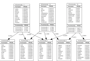 Fig. 6.Forename Community Correlated LDA Model for UK Names Data Set