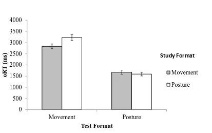 Figure 4. Experiment 1: Mean onset Reaction Time (oRT) for movements and postures. Test items had duration of 3 s
