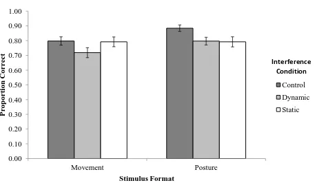 Figure 7. Experiment 2: Mean accuracy for movements and postures in control (no interference), dynamic and static interference Conditions