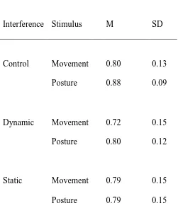 Table 2. Experiment 2: Accuracy for postures and movements across interference conditions