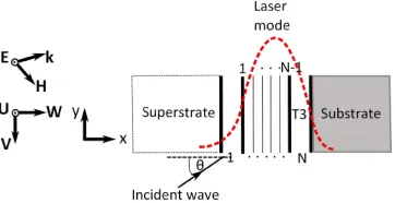 Fig. 2.Multilayer stack of N thin ﬁlms bounded by semi-inﬁnite substrateand superstrate layers