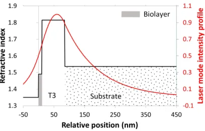 Fig. 3.Laser mode intensity proﬁle for a T3 laser with a 10 nm thick biolayerat the surface.