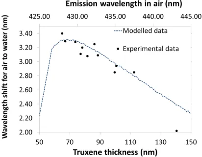 Fig. 4.The shift in wavelength and emission wavelength in air for lasersfabricated with a range of T3 thicknesses are plotted