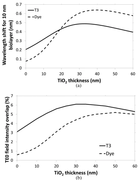 Fig. 7.(a) Modeled shift in wavelength for adsorption of the 10 nm biolayer tothe surface of a T3 and a dye-doped laser for a range of different TiO2 claddinglayer thicknesses, and (b) the modeled laser mode proﬁle intensity overlap witha 10 nm biolayer for a T3 and dye-doped laser for a range of TiO2 thicknesses.