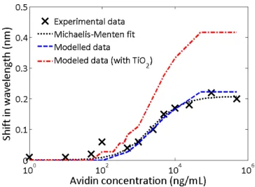 Fig. 8.Experimental and modeled data for the speciﬁc detection of avidin ona biotin functionalized T3 laser.