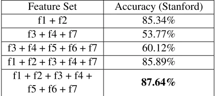 Table 8: Results of Feature Vector Classiﬁer on StanfordDataset