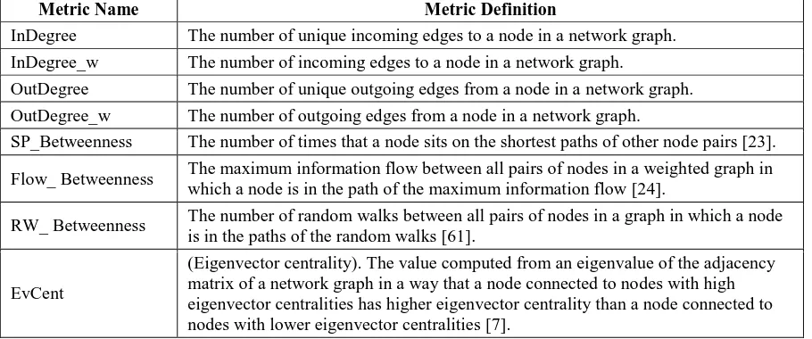Table 4. Definitions of dependency network complexity metrics 