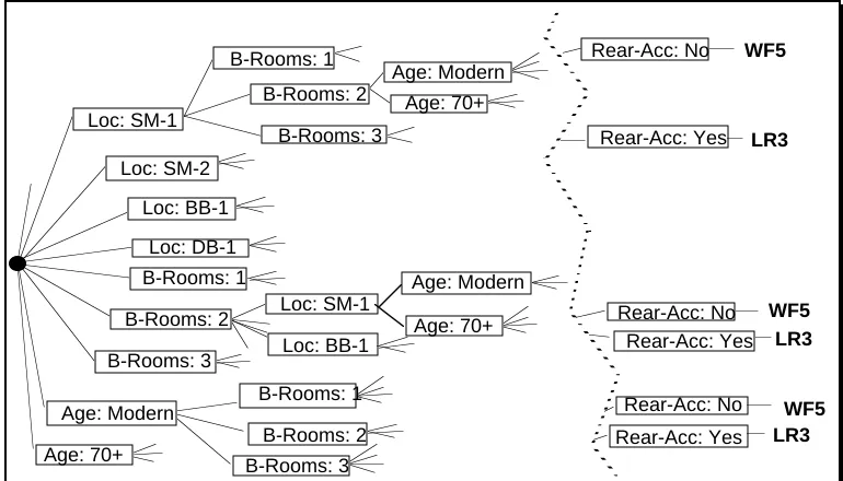Figure 5. A portion of the Rachman case-base organised as a D-Net with some redundancy.