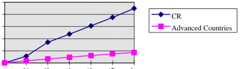 Figure 2. Price Level in the Czech Republic and  Advanced Countries 100120140160180200 1991 1992 1993 1994 1995 1996 1997 CR Advanced Countries                                                    