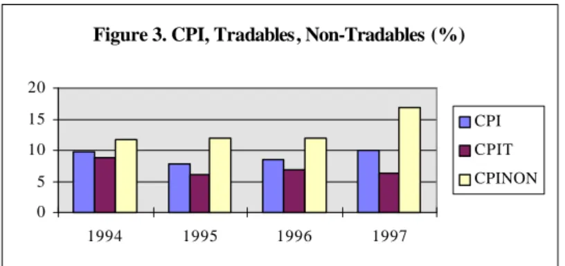 Figure 3. CPI, Tradables, Non-Tradables (%)