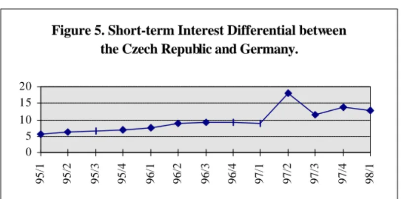 Figure 5. Short-term Interest Differential between  the Czech Republic and Germany. 
