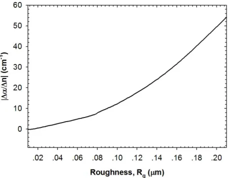 Fig. 17: The change of attenuation coefficient over the change of cladding material with respect to surface roughness in the numerical calculations