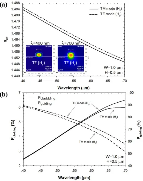 Fig. 3: (a) The change of effective index as a function of the structure width in the range between 0.5 m and 1.0 m for both quasi-TM and quasi-TE modes