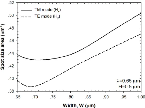 Fig. 5: The sensitivity and the cladding percentage power confinement of the nanowire when the refractive index of cladding material is varied from 1.333 (water) to 1.40