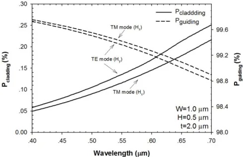 Fig. 10: The graph of effective index change with respect to the slab thickness (t) for the rib-nanowire with the height of 0.5 µm and the top-width of 1.0 µm