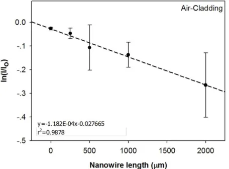 Fig. 16: The change of the attenuation coefficient of nanowire over the cladding material with the effect of scattering from surface roughness