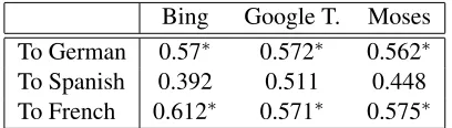 Table 3, for the French language we have signiﬁcant