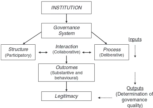 Figure I.1Theoretical model for evaluating contemporary global governanceSource: Cadman 2011: 5
