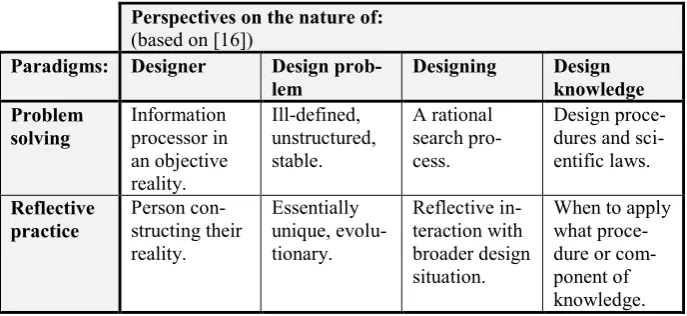 Table 2 Key perspectives associated with the problem solving and reflec-tive paradigms in design cognition research 