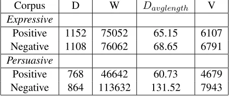 Table 1: Persuasive & expressive corpus statistics.