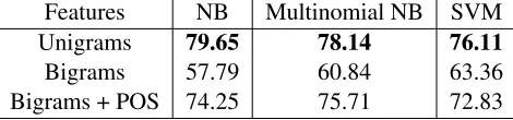 Table 2: Average tenfold cross-validation accuracies ononly the expressive corpus. Boldface: best performancefor a given classiﬁer.
