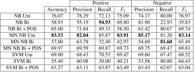 Table 3: Results of experimentation, with the expressive corpus as the training set, and the persuasive corpus as thetest set