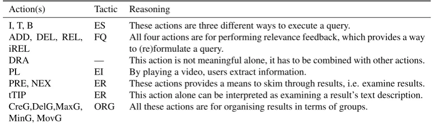 Table 9: Heuristic rules for mapping individual action to target tactics (Querium).