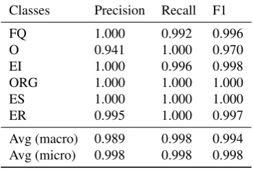 Table 11: Accuracy of rule-based tactic labelling after man-ual correction in terms of precision, recall and F1-measure;Querium.
