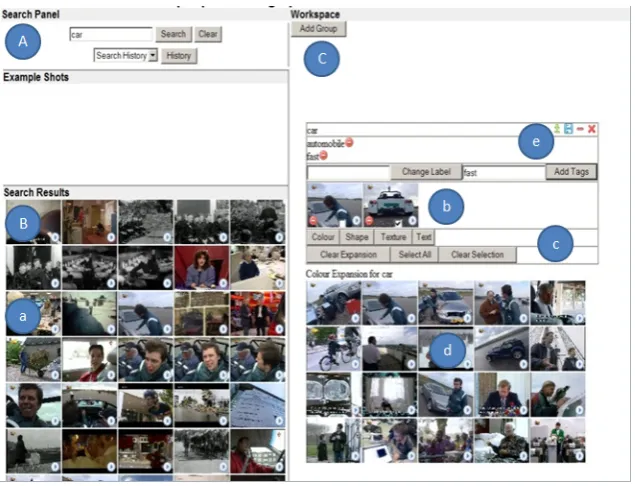 Figure 2: Screenshot of ViGOR interface with user interface parts (A: Search Panel, B: Search Results, C: Workspace) and user actionfunctions marked (a: inspect search results, b: group videos, c & d: formulate query expansions, e: manipulating groups.)