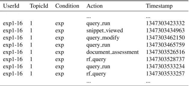 Table 1: An extract from the parsed action sequence of the Querium usage log with Action and Timestamps of each action
