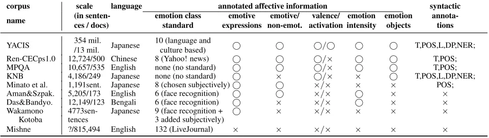 Table 1: Comparison of emotion corpora ordered by the amount of annotations (abbreviations: T=tokenization,POS=part-of-speech tagging, L=lemmatization, DP=dependency parsing, NER=Named Entity Recognition).