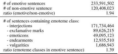 Table 5: Statistics of emotive sentences.