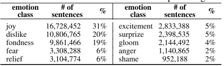 Table 6: Emotion class annotations with percentage.