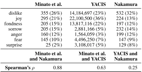 Table 8: Comparison of number of emotive expressionsin three different corpora including ratio within this set ofemotions and results of Spearman’s rank correlation test.
