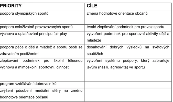 Tab. 2.2 Priority a dílčí cíle politiky sportu České republiky 