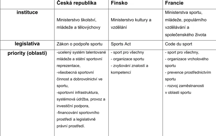 Tab. 4.1 Základní prvky politiky sportu v České republice, Finsku a Francii 