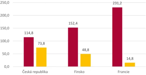 Tab. 4.2 Podíl výdajů centrální úrovně na sport pro všechny a vrcholový sport  v České republice, Finsku a Francii (v %) 