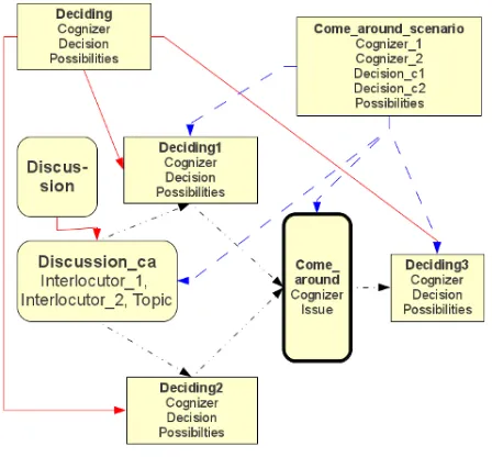 Figure 1: Frame analysis for "Come around"