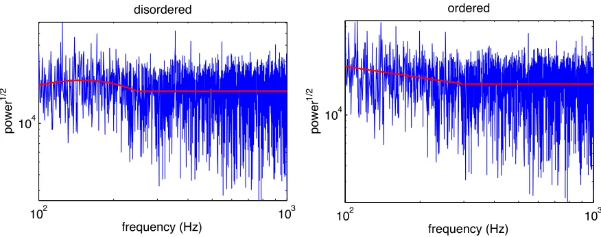 Figure 2.9: These ﬁgures show the power spectrum of the driver in response to drivingthe (a) disordered and (b) ordered systems