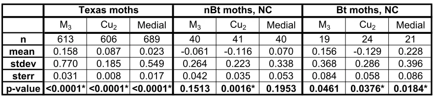 Table 2.3. Mean left and right wing differences (L-R) for moths collected in Texas and North Carolina