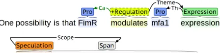 Table 3:Machine learning features.The fea-tures are categorised into three groups:featuresbased on cue-and-scope based heuristics (top), non-contextual features derived from the event trigger(middle), and features derived from the context ofthe event trigg