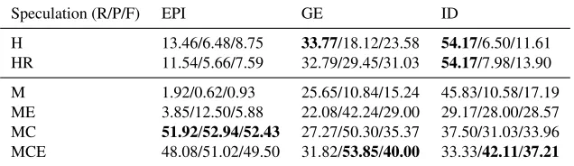 Table 4: Results for Negation for our two heuristics and the four combinations of machine learning features.