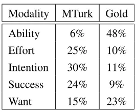 Table 1: For each modality, the number of sentences re-turned by the simple tagger that we posted on MTurk.