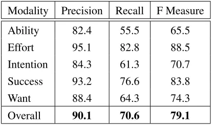 Table 3: Per modality results for best feature set φon4-fold cross validation on MTurk data